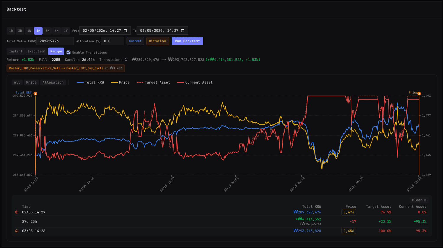 traig Backtest — Biểu đồ hiệu suất với các giai đoạn chuyển tiếp